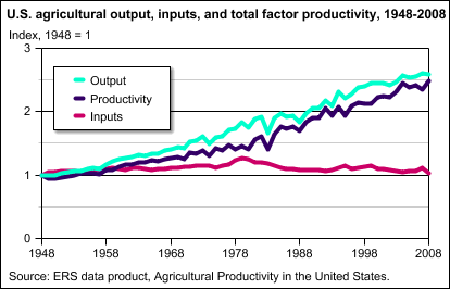 Chart demonstrating productivity